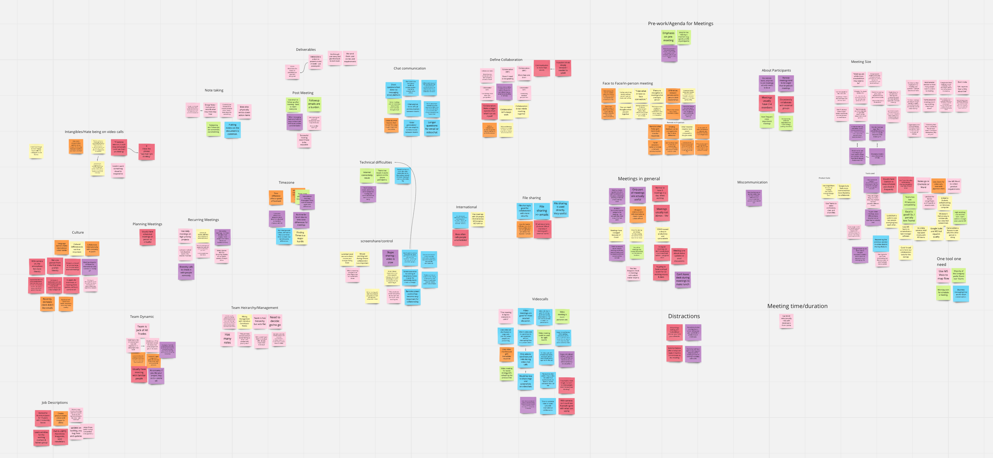 Affinity map of over 200 data points from interviews
