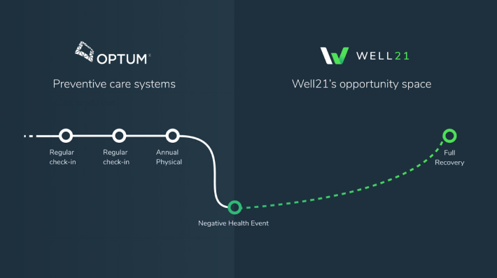 Optum's portfolio is saturated with preventive solutions, leaving ample room for Well21 to explore recovery